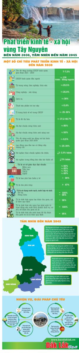 Phát triển kinh tế - xã hội vùng Tây Nguyên đến năm 2030, tầm nhìn đến năm 2045